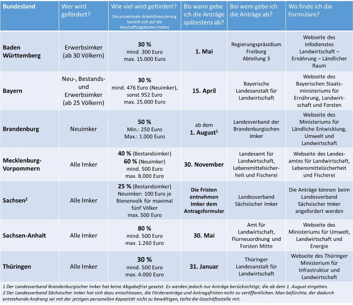 Tabelle Foerderung Imker nach Bundesland